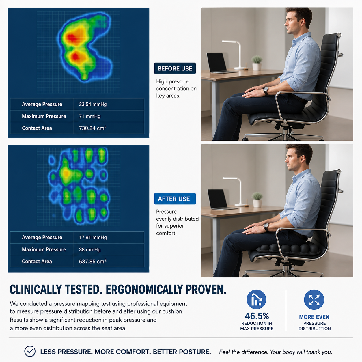 An infographic comparing before-and-after ergonomic pressure distribution on a black office chair, featuring a seated man in a home office setting alongside pressure maps and text claims.